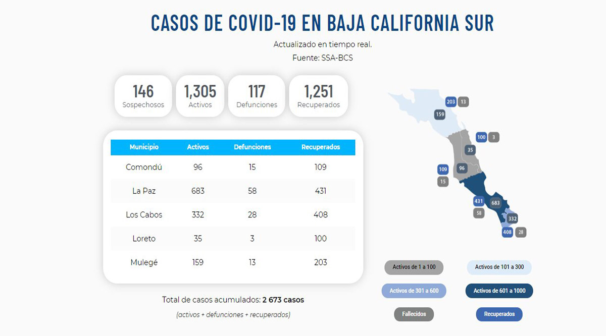 Confirman 99 nuevos casos activos por el Covid-19; llega BCS a 1,305 y 117 decesos