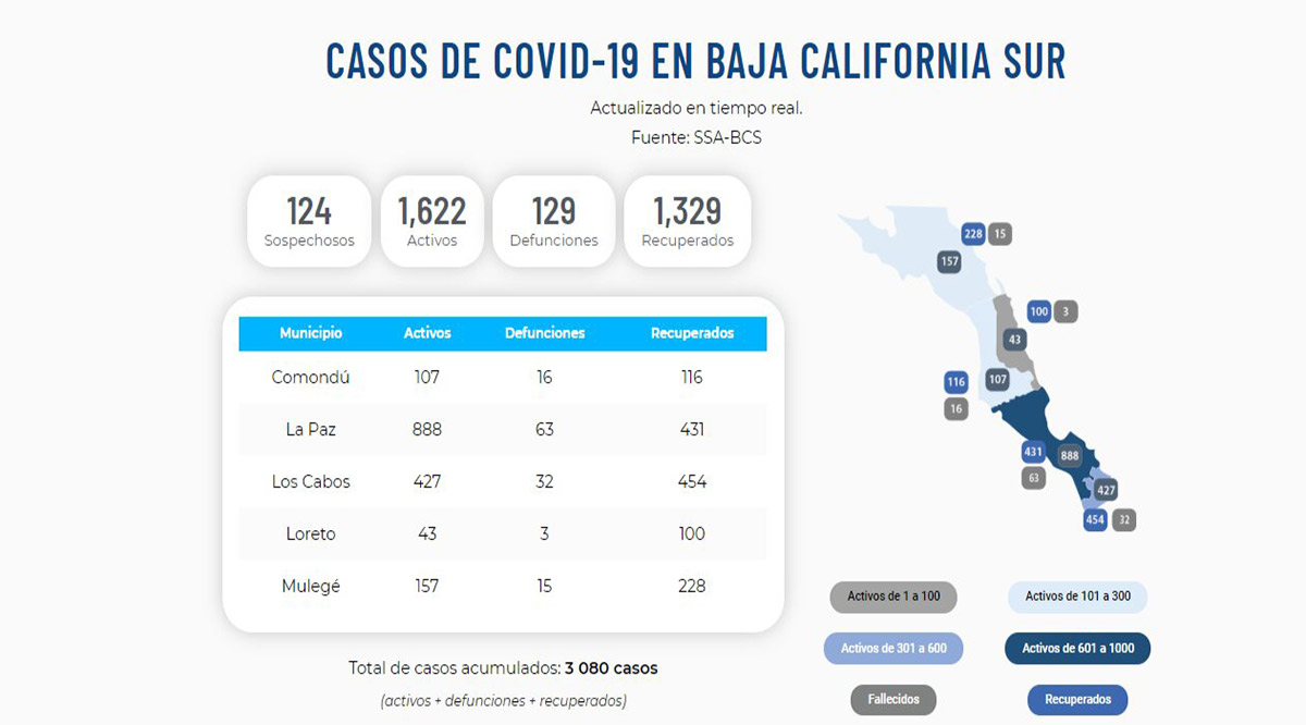 Rebasa BCS los 3 mil casos acumulados