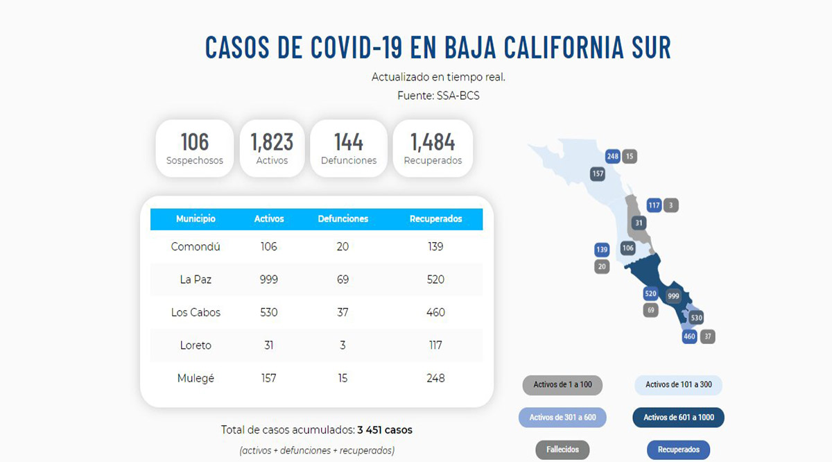 La Paz alcanzó los 999 casos activos de Covid-19 y Los Cabos supera los 500