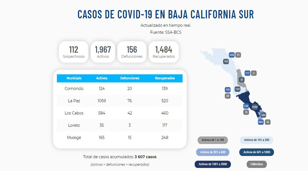 Se registraron 51 casos activos de Covid-19 y 5 decesos; BCS llega a 1,967 y 156