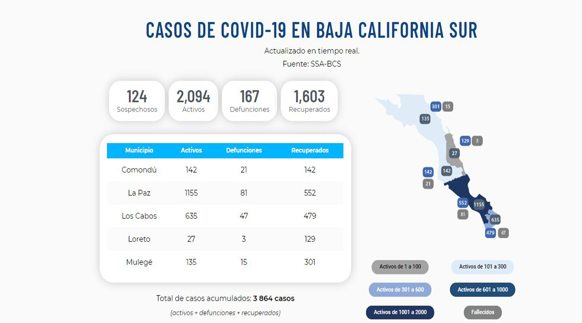 Confirman 114 nuevos casos activos por el Covid-19 y 9 decesos; llega BCS a 2,094 y 167