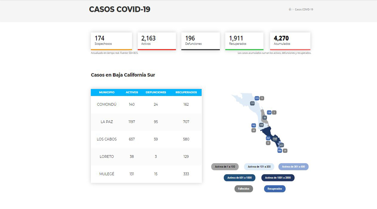 Confirman 69 nuevos casos activos por el Covid-19 y 7 decesos; llega BCS a 2,163 y 196