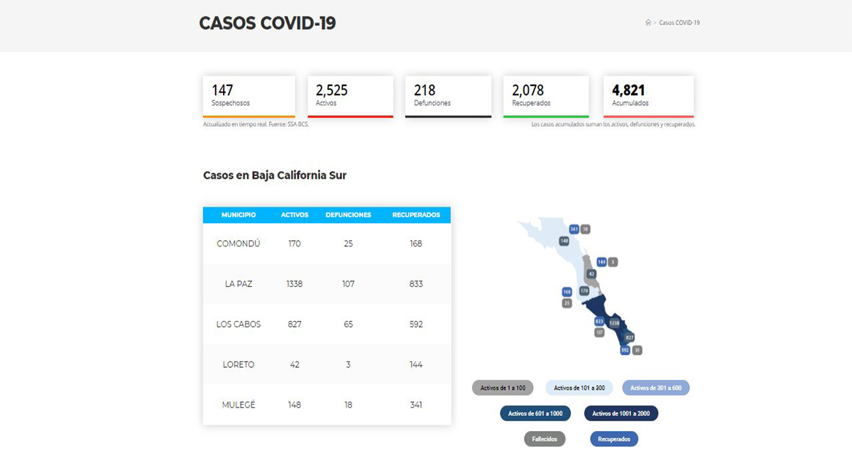 Confirman 116 nuevos casos activos por el Covid-19 y 5 decesos; llega BCS a 2,525 y 218