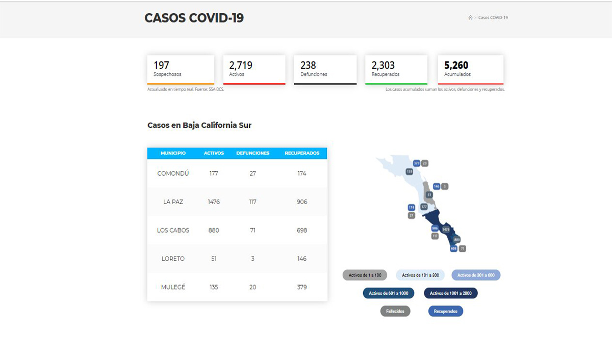 Confirman 162 casos positivos de Covid-19 y 8 decesos; llega BCS a 2,719 y 238
