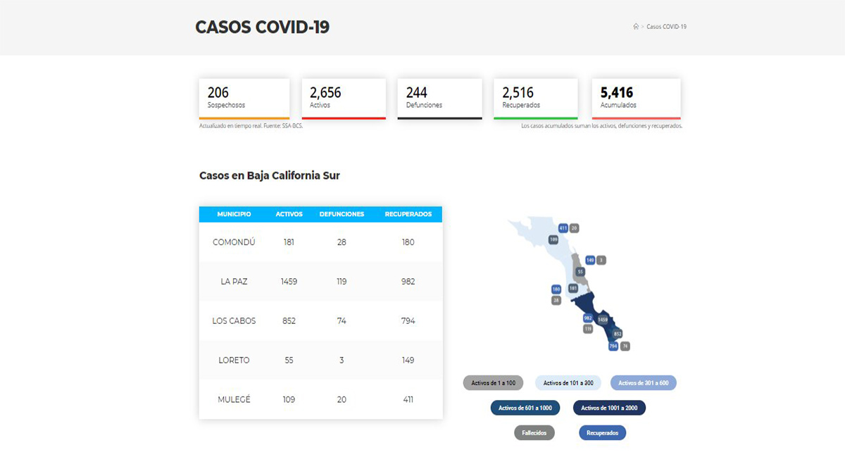 Confirman 156 casos positivos de Covid-19 y 6 decesos; llega BCS a 2,656 y 244