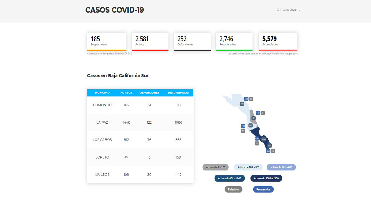 Supera BCS los 5,500 casos acumulados  y 250 defunciones por Covid-19