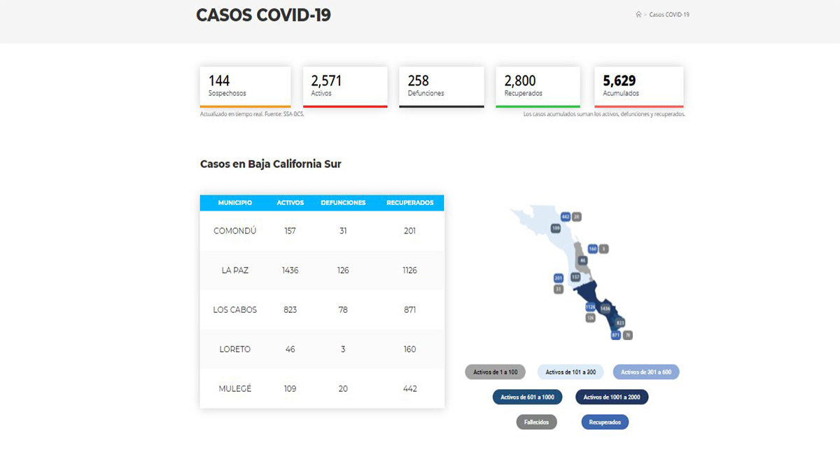 Confirman 50 casos positivos de Covid-19 y 6 decesos; llega BCS a 2,571 y 258