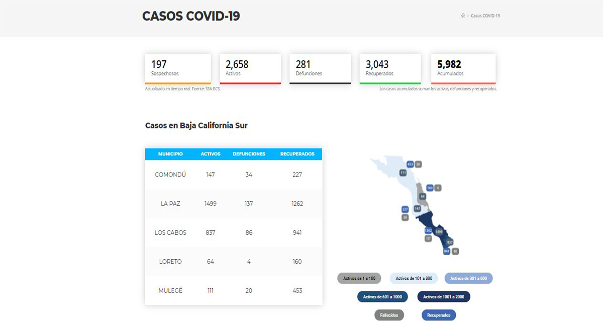 Confirman 93 casos positivos de Covid-19 y 5 decesos; llega BCS a 2,658 y 281