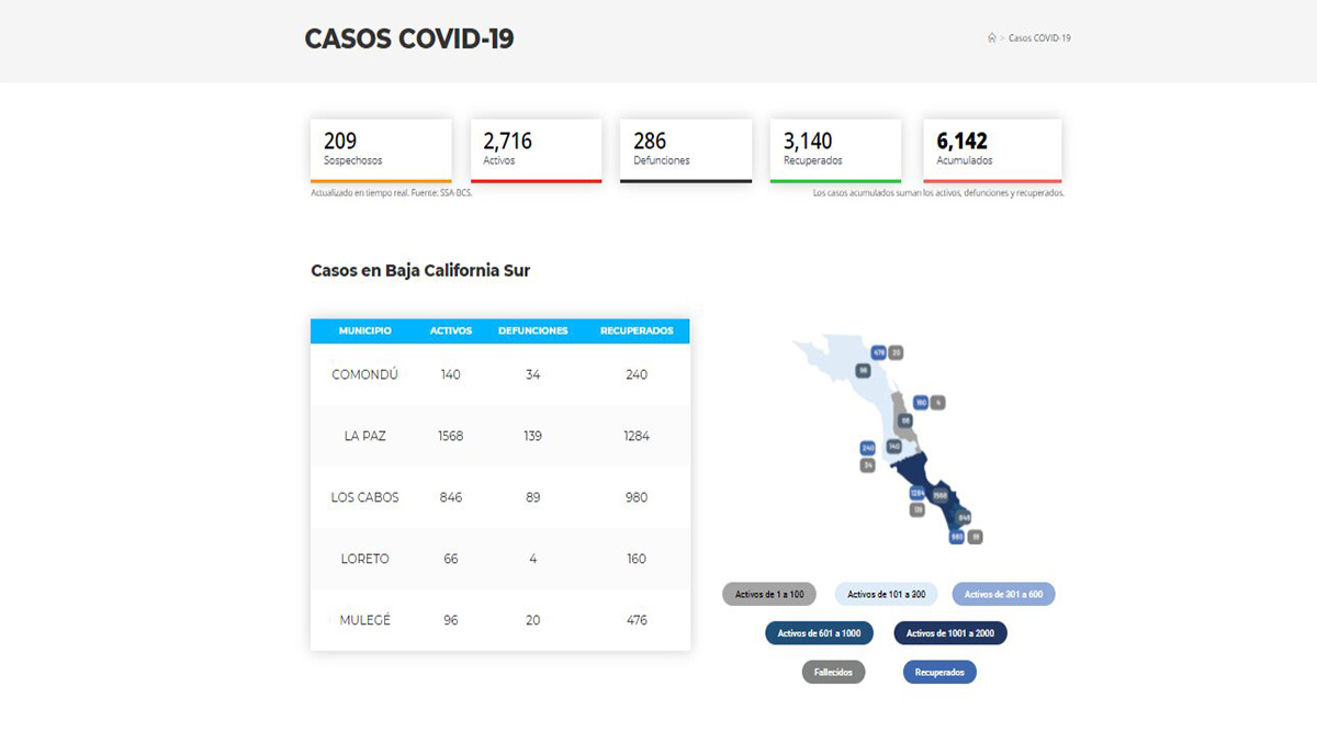 Supera BCS los 6,000 casos acumulados de Covid-19 y La Paz los 1,500 activos
