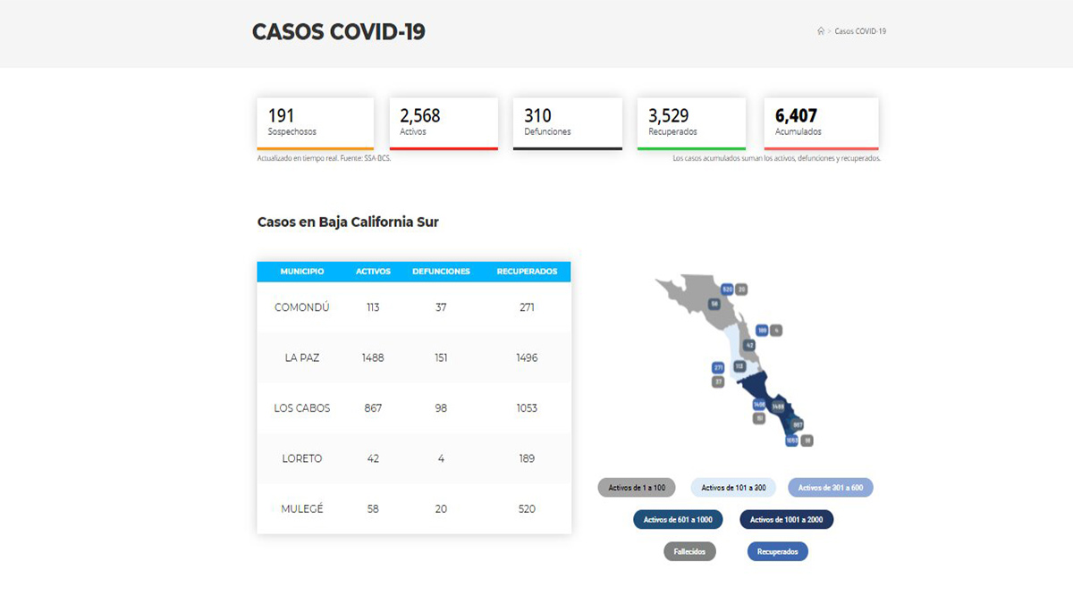 Confirman 51 casos positivos de Covid-19 y 6 decesos; llega BCS a 2,568 y 310