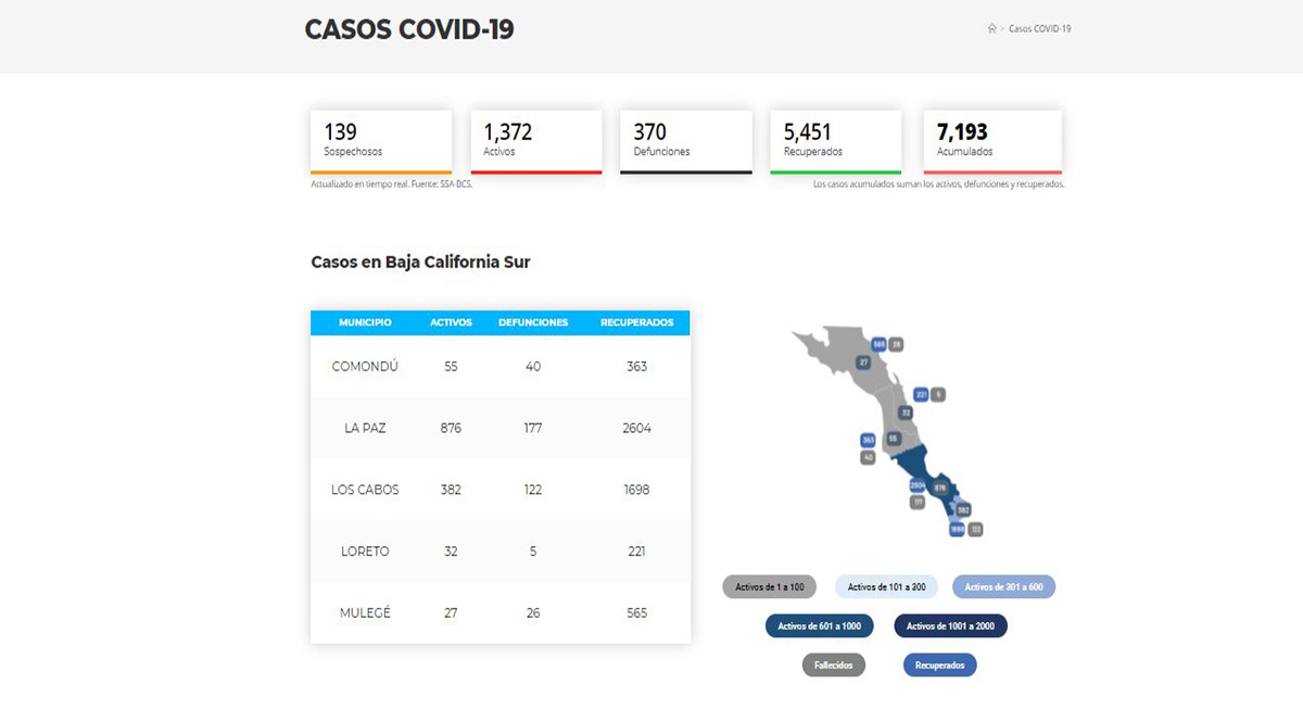 Confirman 76 casos positivos de Covid-19 y 3 decesos; llega BCS a 1,372 y 370