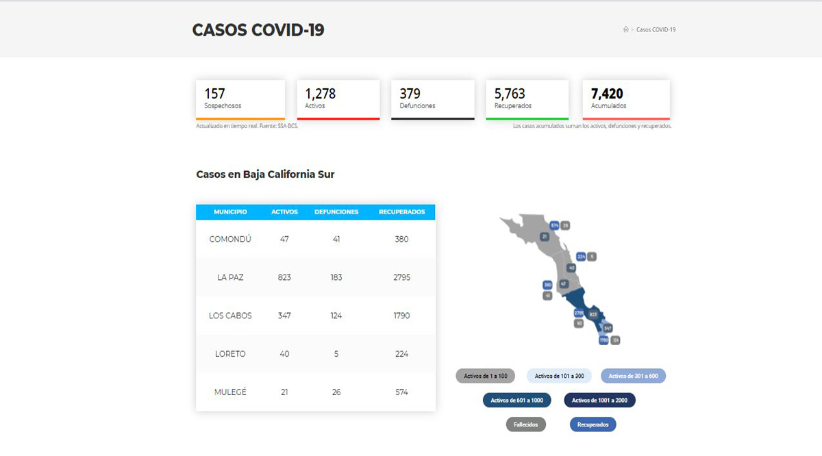 Confirman 130 casos positivos de Covid-19 y 4 decesos; llega BCS a 1,278 y 379