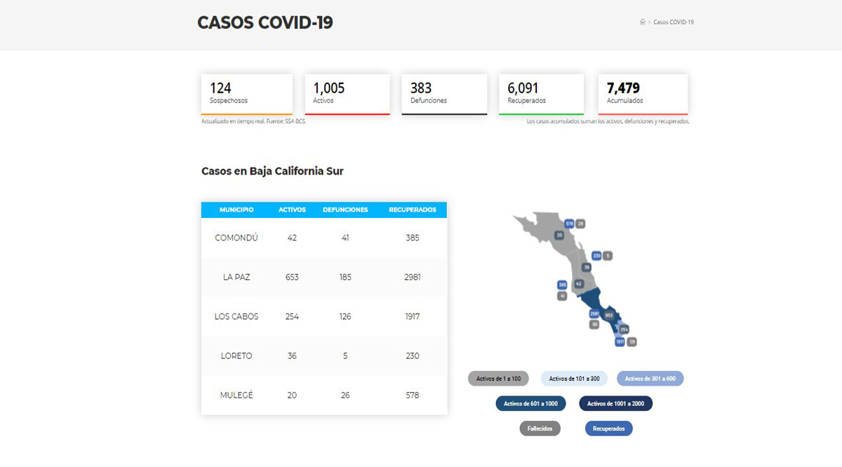 Confirman 59 casos positivos de Covid-19 y 4 decesos; llega BCS a 1,005 y 383