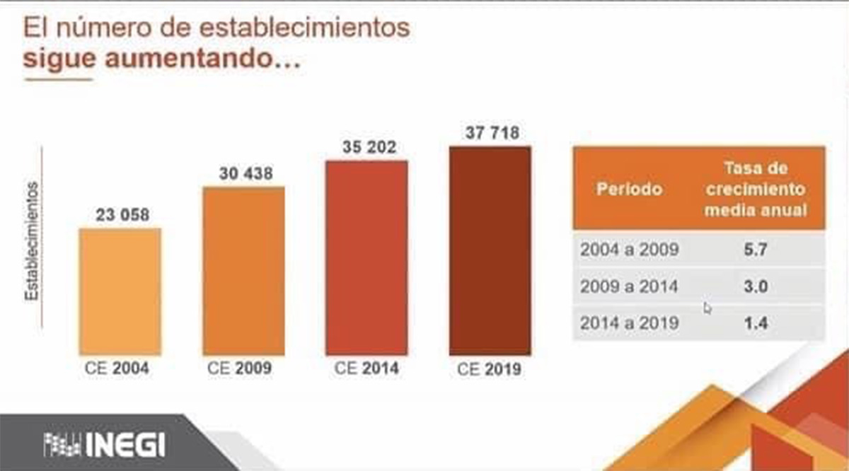 Creció 12.7% en el valor agregado BCS en el 2019