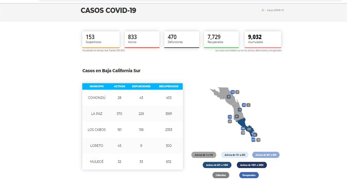 Confirman 77 casos positivos de Covid-19 y 3 decesos; llega BCS a 833 y 470