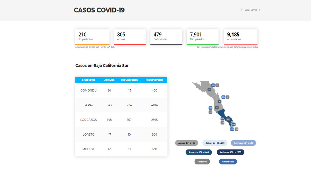 Confirman 75 casos positivos de Covid-19 y 4 decesos; llega BCS a 805 y 479