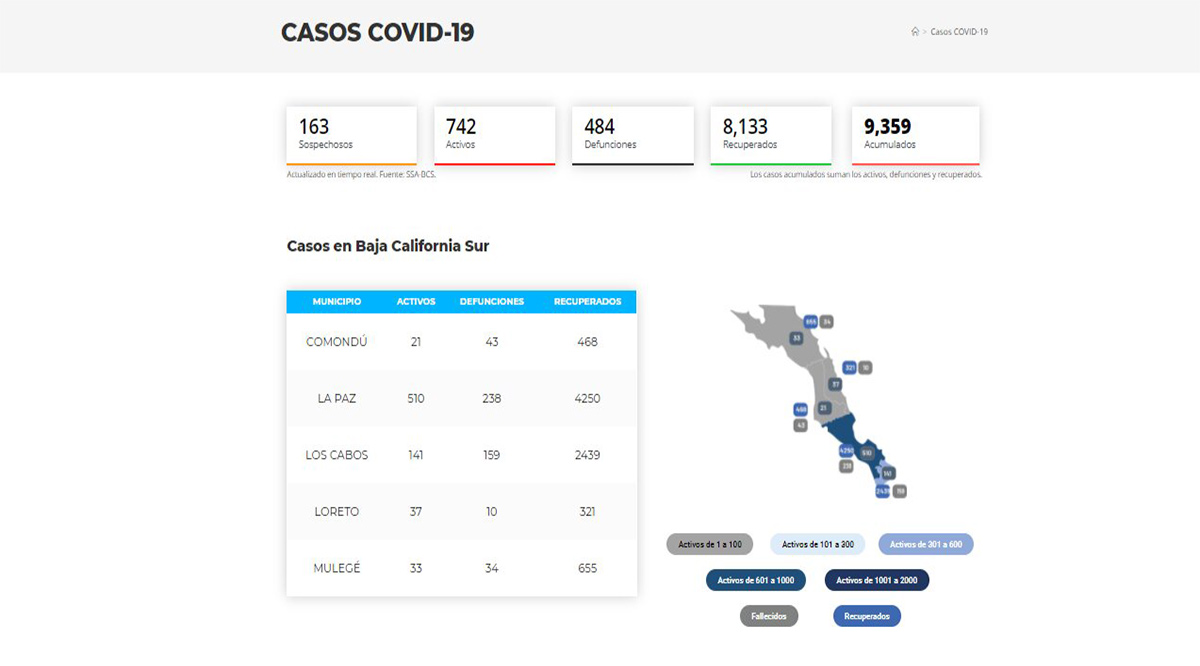 Confirman 105 casos positivos de Covid-19 y 4 decesos; llega BCS a 742 y 484