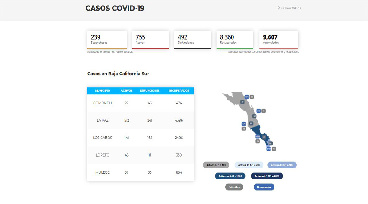 Confirman 75 casos positivos de Covid-19 y 1 deceso; llega BCS a 755 y 492