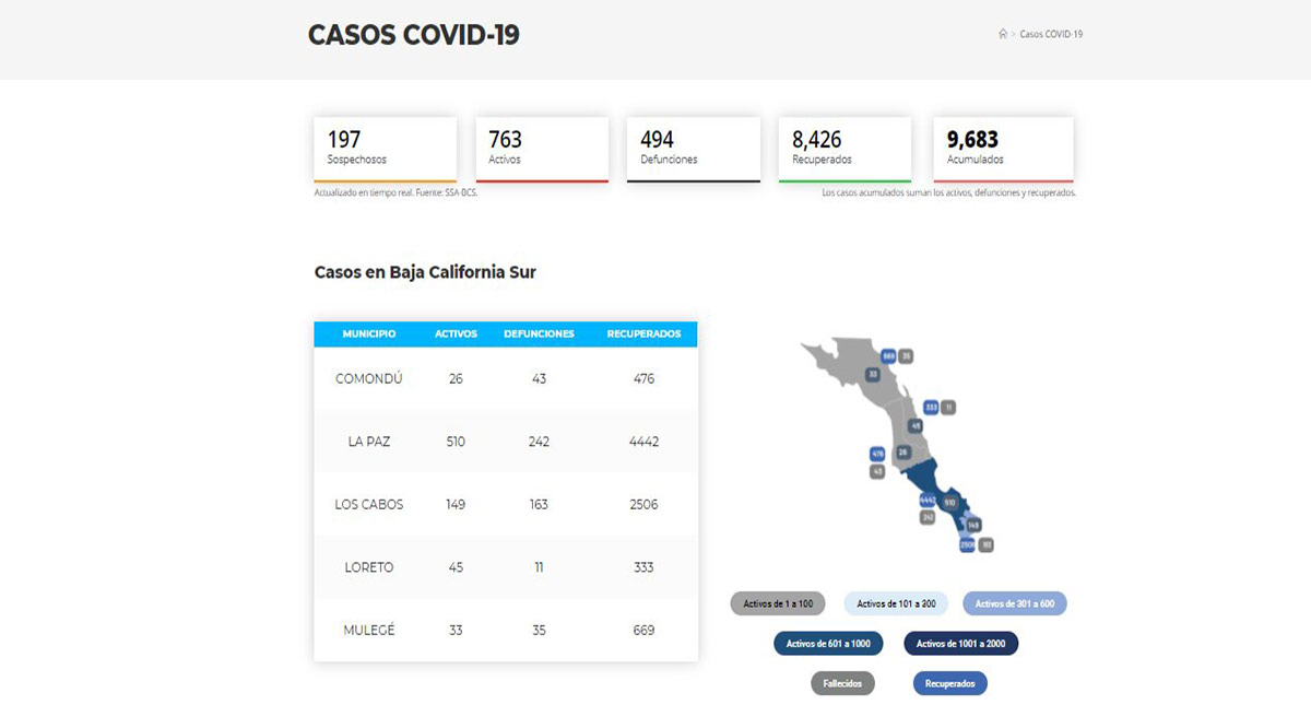 Confirman 76 casos positivos de Covid-19 y 2 decesos; llega BCS a 763 y 494