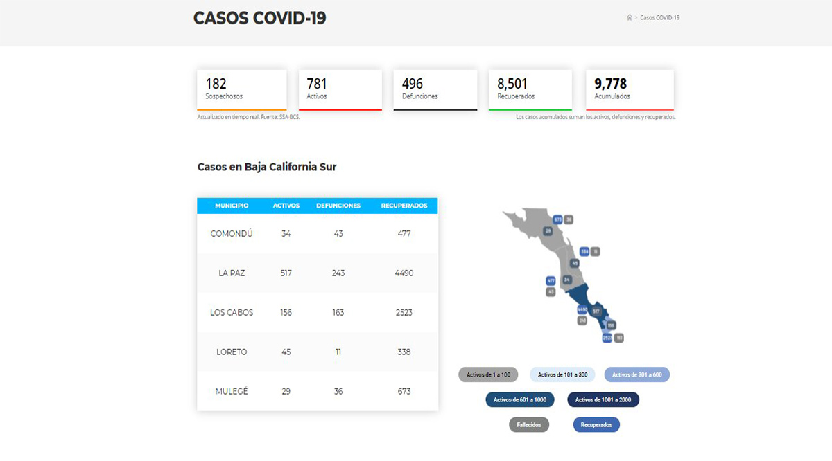 Confirman 95 casos positivos de Covid-19 y 2 decesos; llega BCS a 781 y 496