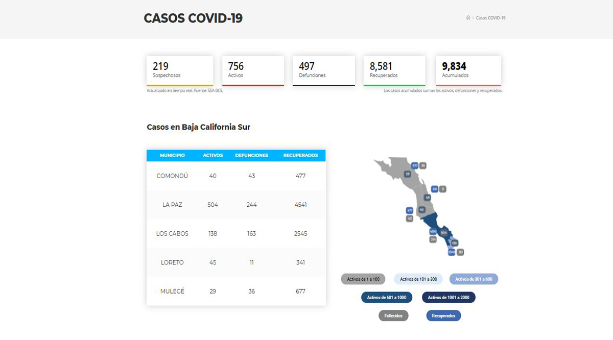 Confirman 56 casos positivos de Covid-19 y 1 decesos; llega BCS a 756 y 497