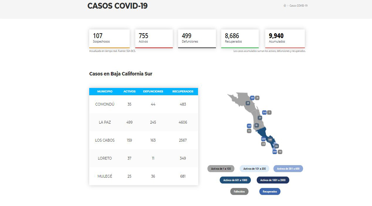Confirman 106 casos positivos de Covid-19 y 2 decesos; llega BCS a 755 y 499