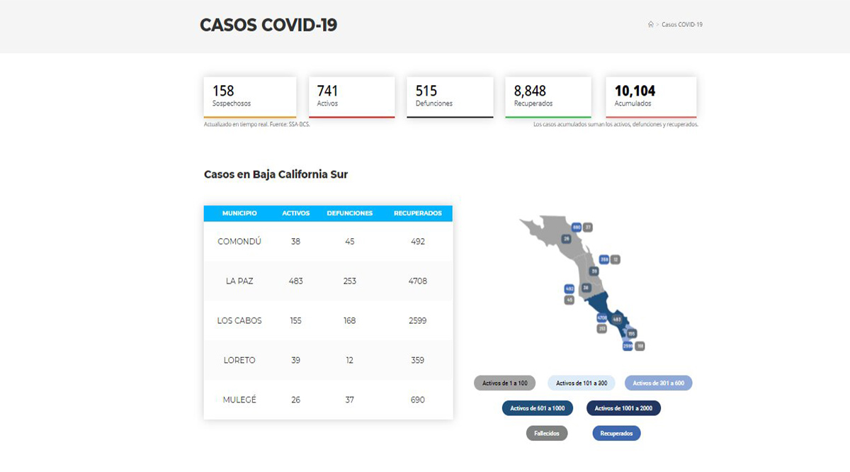 Confirman 48 casos positivos de Covid-19 y 7 decesos; llega BCS a 741 y 515