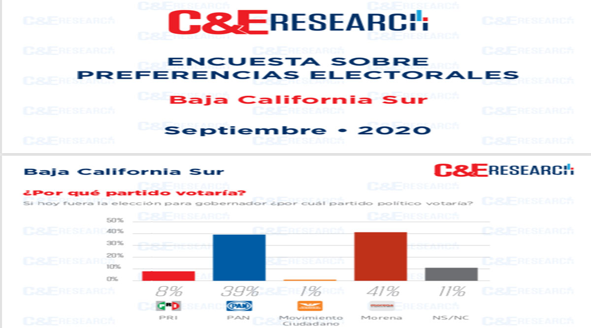 Morena como partido y Francisco Pelayo como aspirante a la Gubernatura encabezan preferencias en BCS