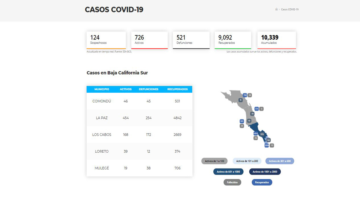 Confirman 64 casos positivos de Covid-19 y ningún deceso; llega BCS a 726 y 521