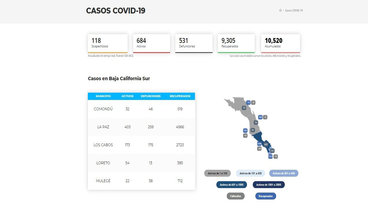 Confirman 74 casos positivos de Covid-19 y 7 decesos; llega BCS a 684 y 531