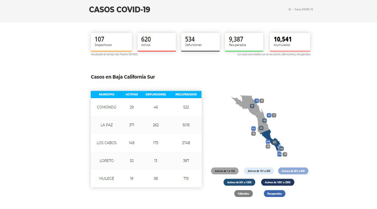 Confirman 21 casos positivos de Covid-19 y 3 decesos; llega BCS a 620 y 534