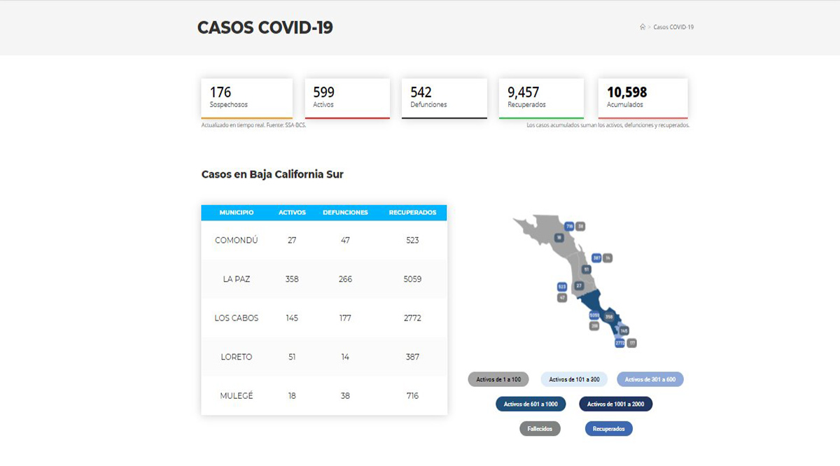 Confirman 57 casos positivos de Covid-19 y 8 decesos; llega BCS a 599 y 542