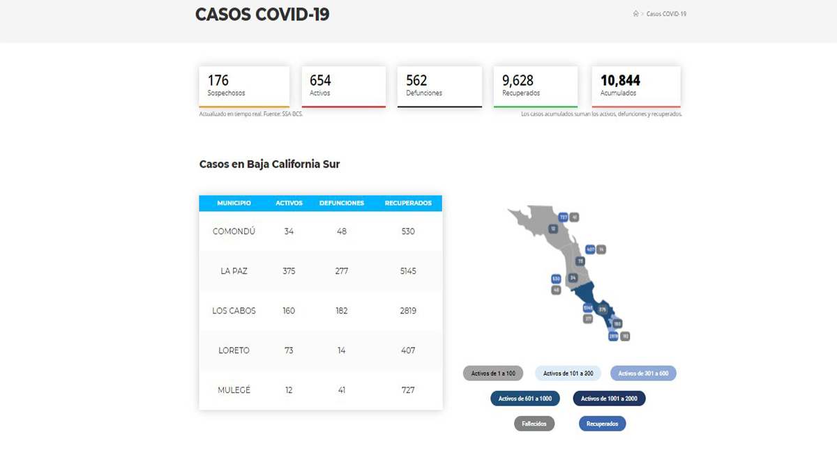 Confirman 72 casos positivos de Covid-19 y 2 decesos; llega BCS a 654 y 562