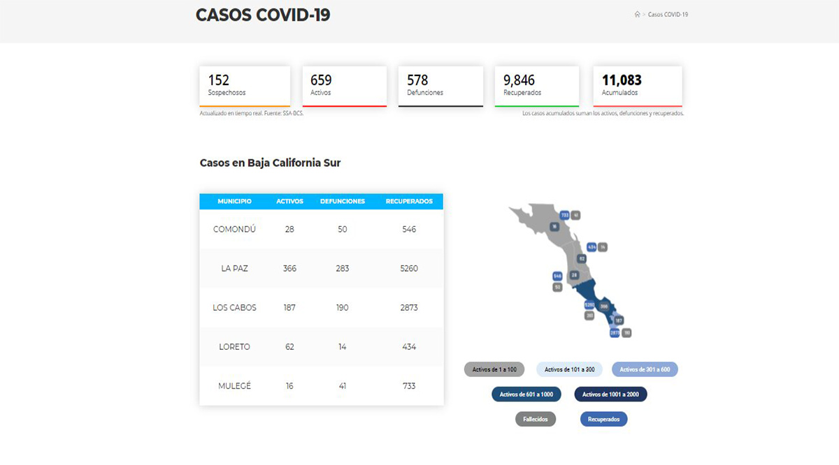 Supera BCS los 11,000 casos acumulados por el Covid-19