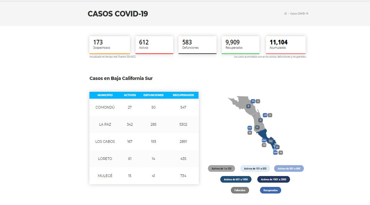 Confirman 21 casos positivos de Covid-19 y 5 decesos; llega BCS a 612 y 583