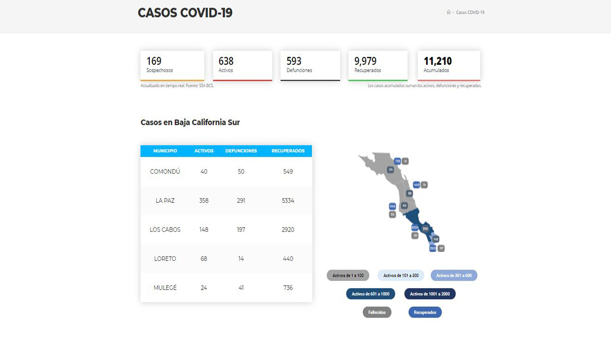 Confirman 106 casos positivos de Covid-19 y 10 decesos; llega BCS a 638 y 593