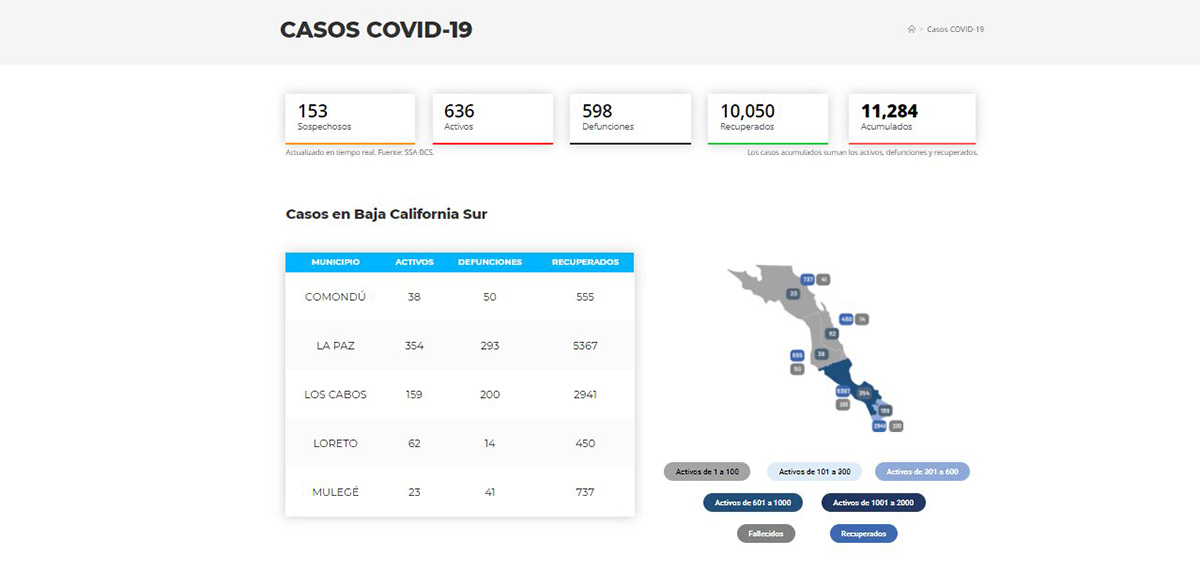 Supera BCS los 10 mil recuperados por Covid-19
