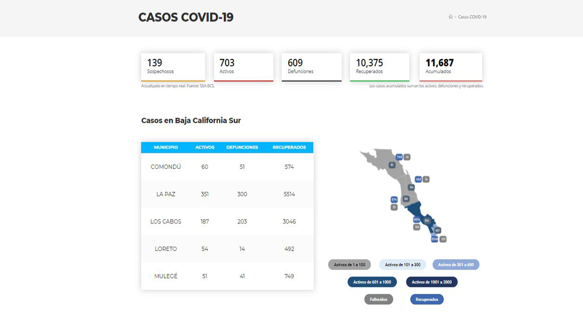 Confirman 84 casos positivos de Covid-19 y cero decesos; llega BCS a 703 y 609