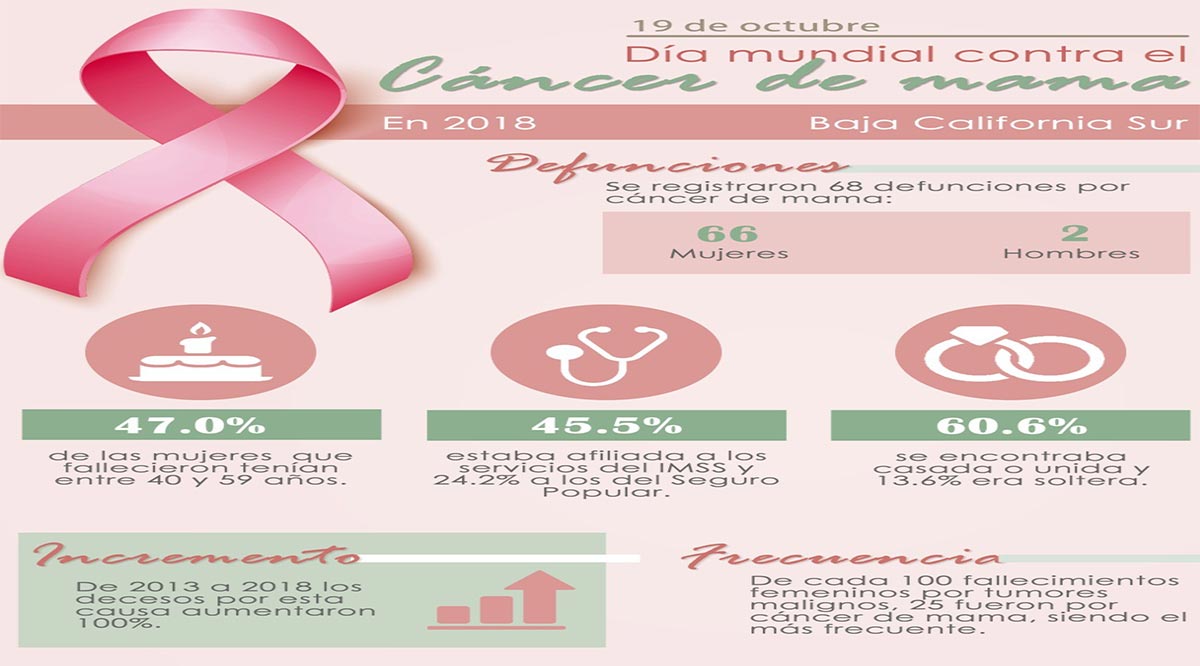BCS se encuentra entre las entidades con mayores tasas de mortandad por cáncer de mama