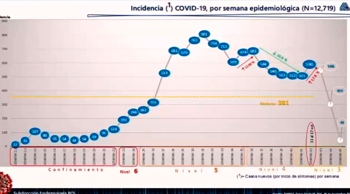 Regresa tendencia a la baja de casos Covid en BCS, pero la batalla no está ganada