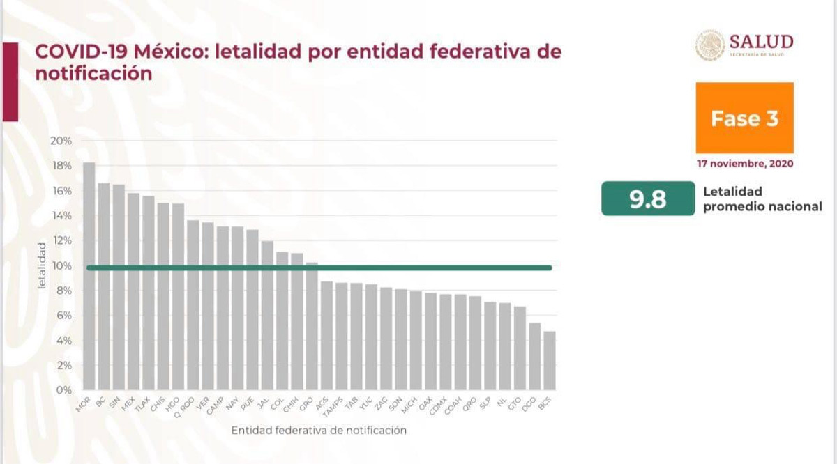 Posee BCS la menor letalidad por Covid-19 del país