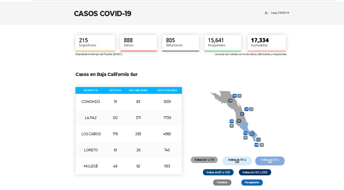 Confirman 194 casos positivos de Covid-19 y 4 decesos; llega BCS a 888 y 805 Confirman 194 casos positivos de Covid-19 y 4 decesos; llega BCS a 888 y 805