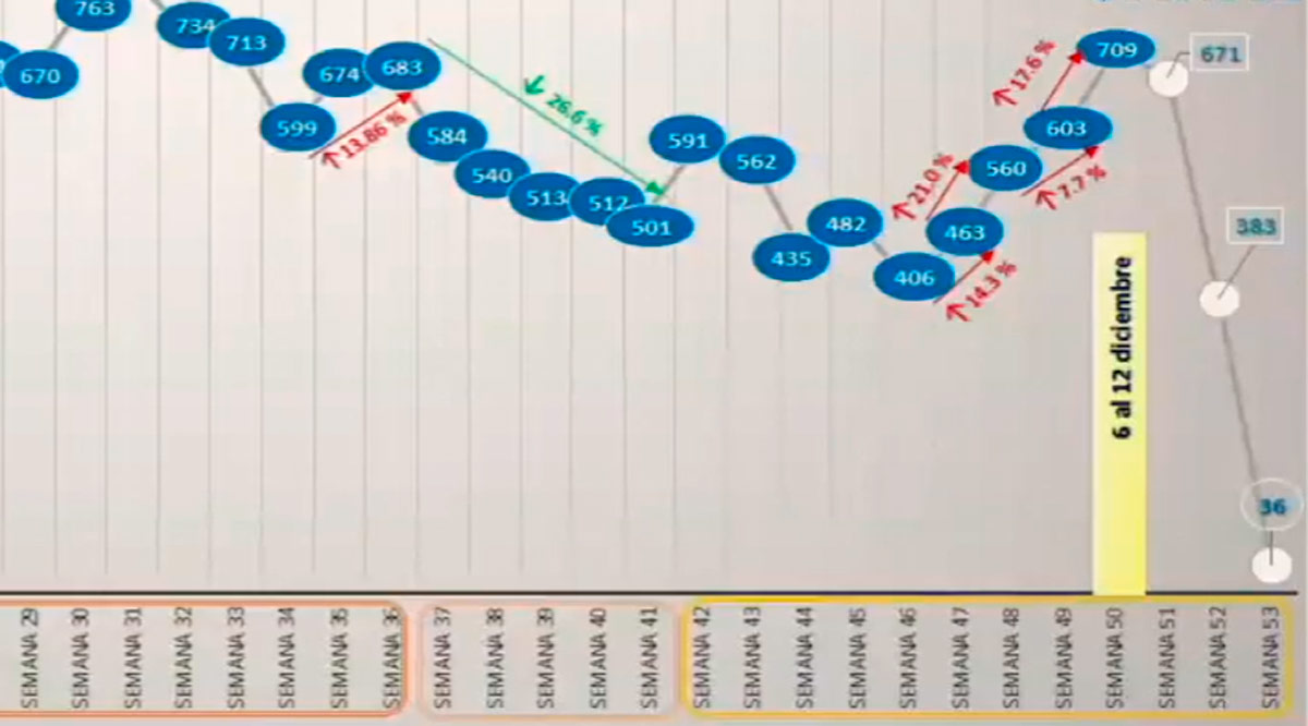 Muertes por Covid-19 se disparan y hay 63 intubados en BCS