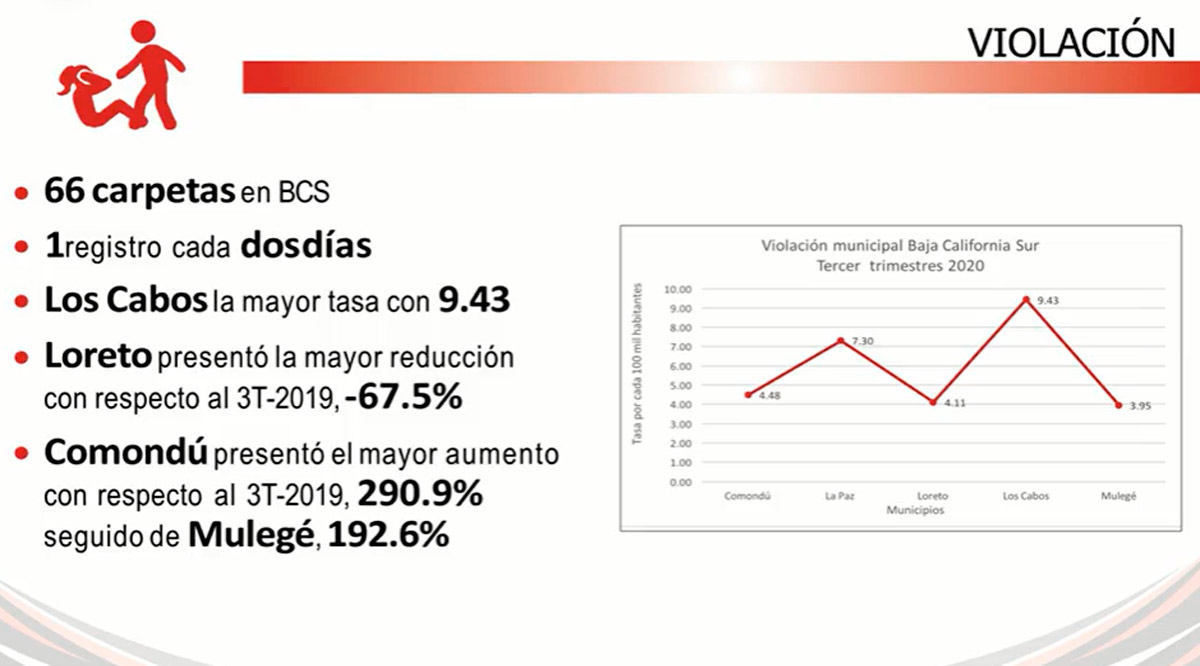 Se incrementa la violación; imparable el robo a casa habitación en BCS