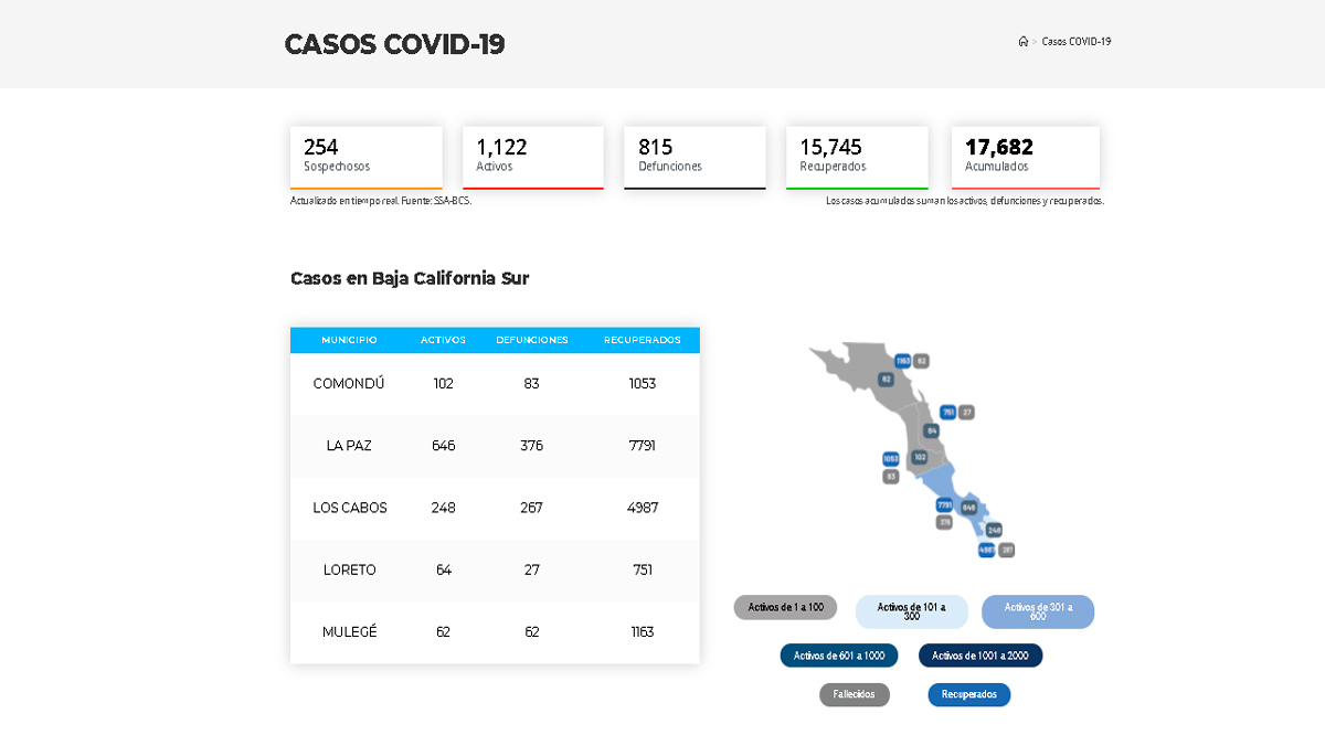 Rebasa BCS los mil casos activos por Covid-19