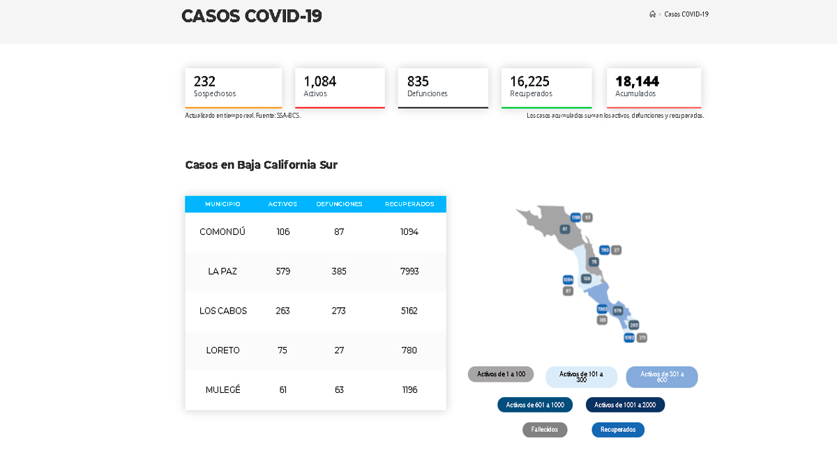 Confirman 128 casos positivos de Covid-19 y 4 decesos; llega BCS a 1,048 y 835 Confirman 128 casos positivos de Covid-19 y 4 decesos; llega BCS a 1,048 y 835