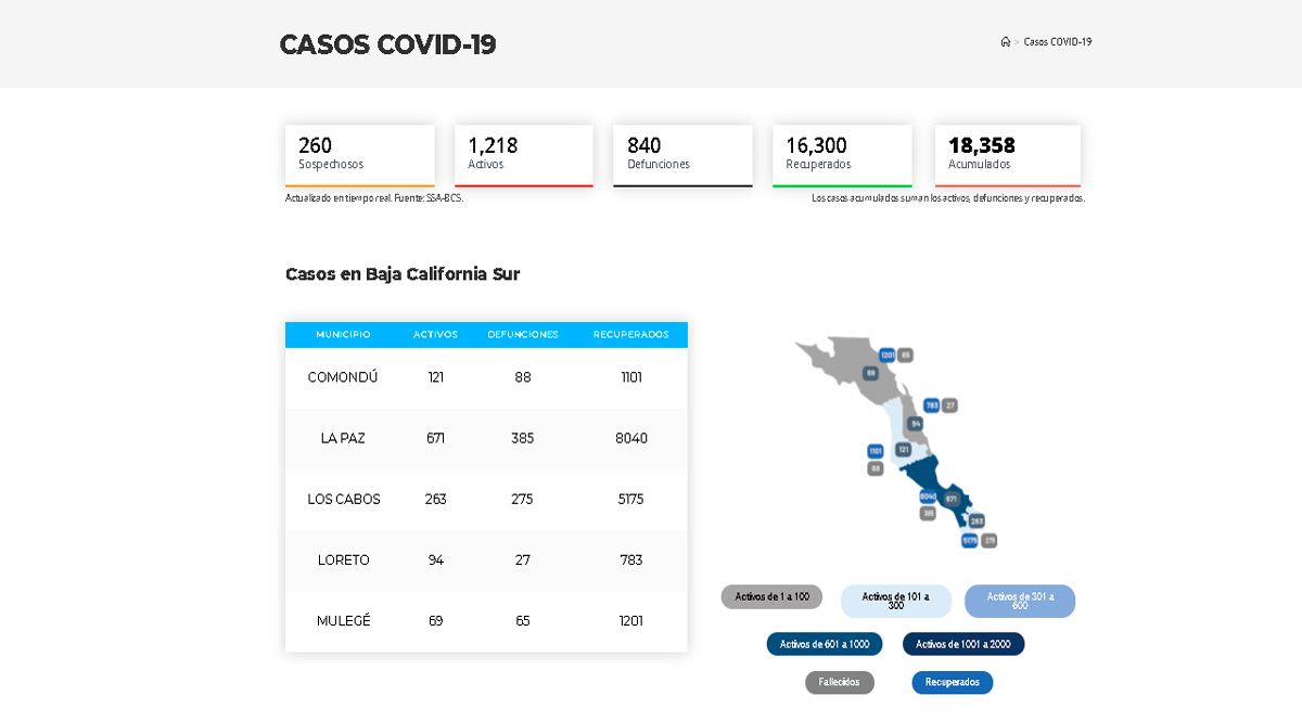 Confirman 214 casos positivos de Covid-19 y 5 decesos; llega BCS a 1,218 y 840