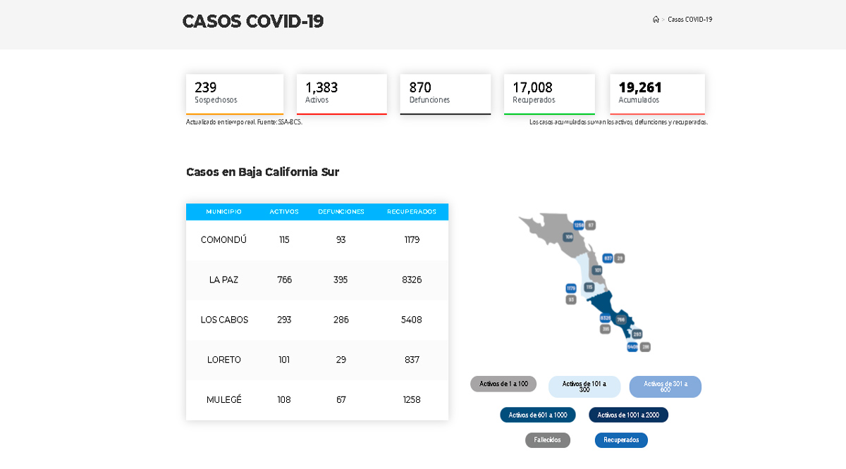 Confirman 162 casos positivos de Covid-19 y 6 decesos; llega BCS a 1,383 y 870