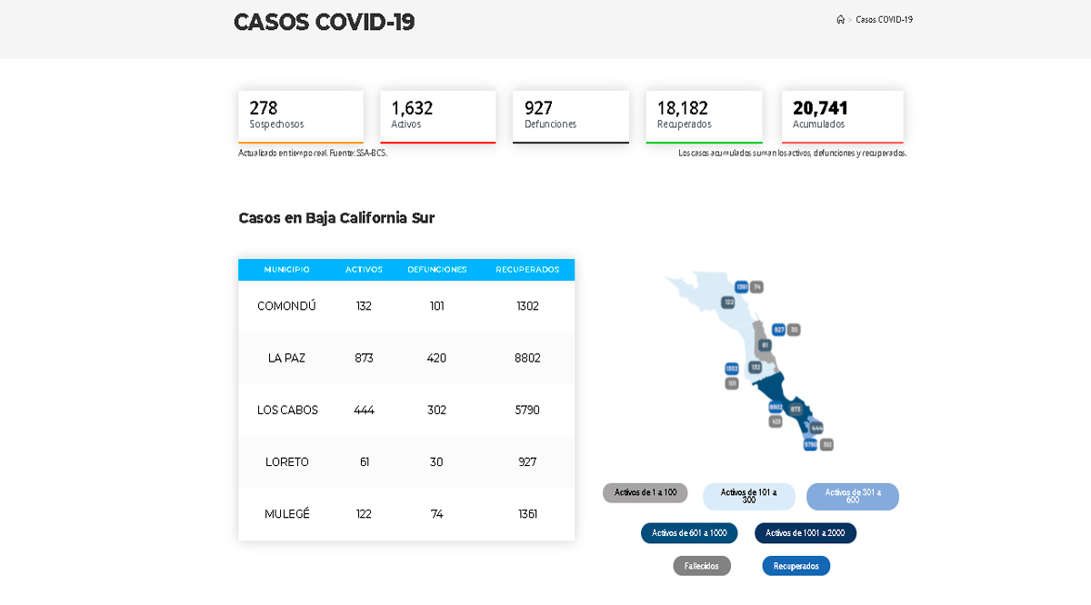 Confirman 163 casos positivos de Covid-19 y 12 decesos; llega BCS a 1,632 y 927