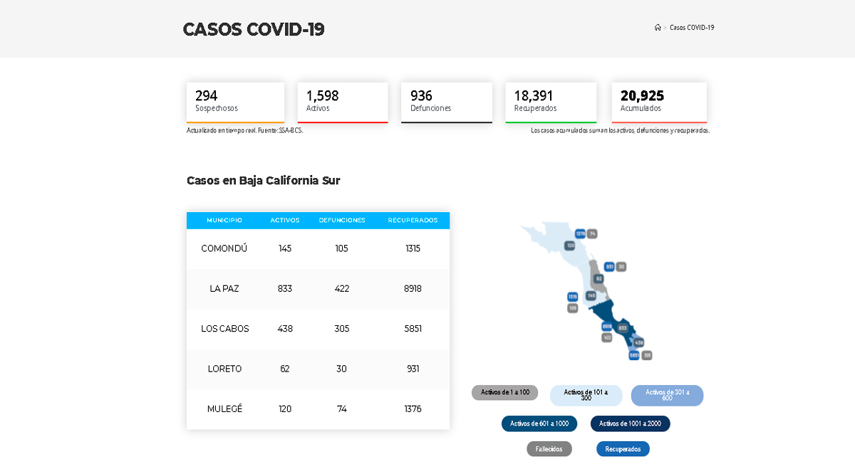 Confirman 184 casos positivos de Covid-19 y 9 decesos; llega BCS a 1,598 y 936